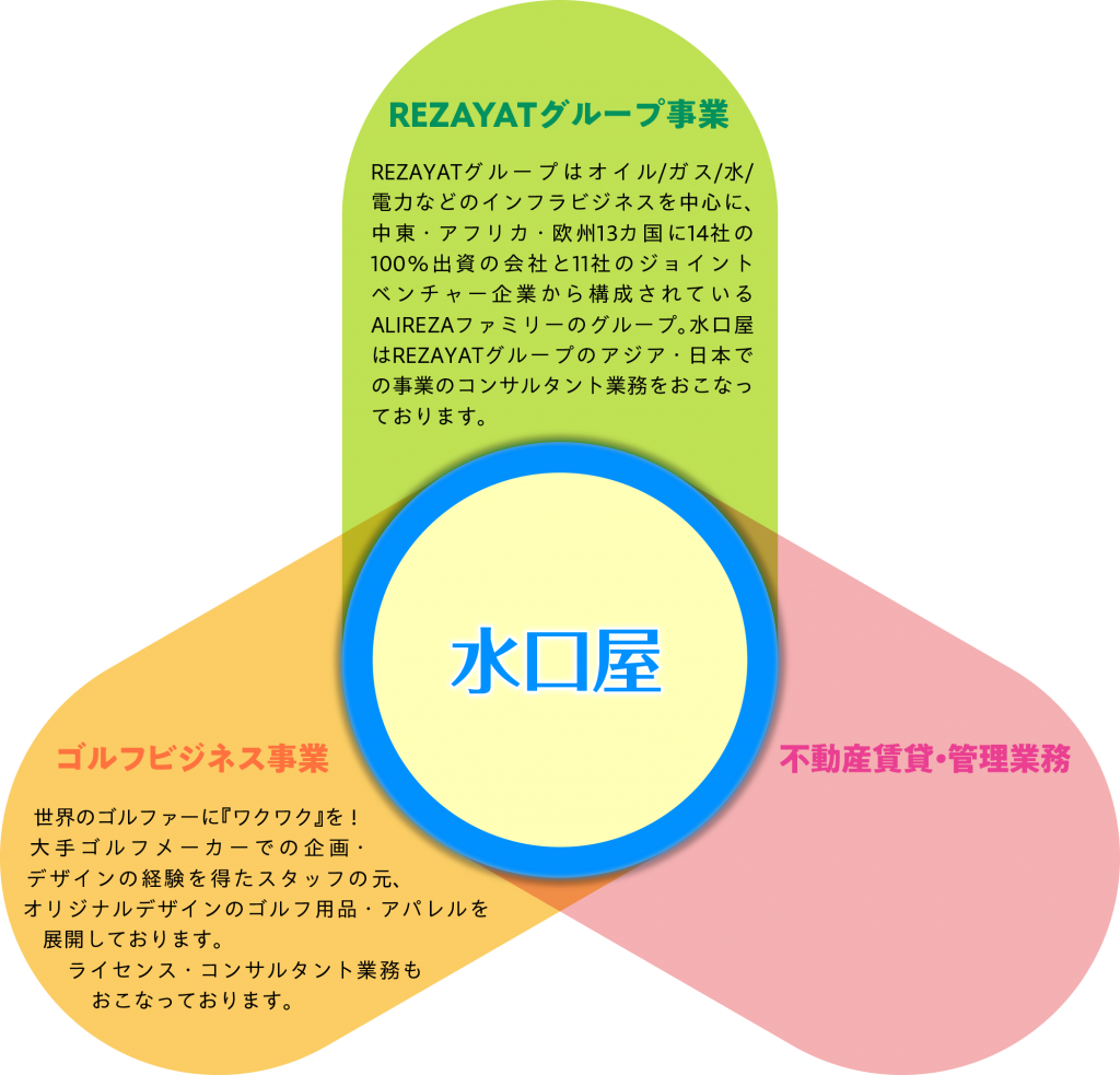 水口屋の３つの事業の図